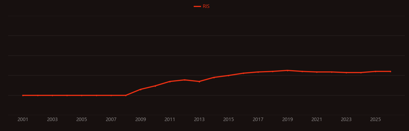 Nitrospira research intensity over time