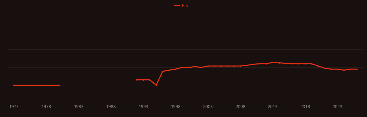 Nitrotyrosine research intensity over time