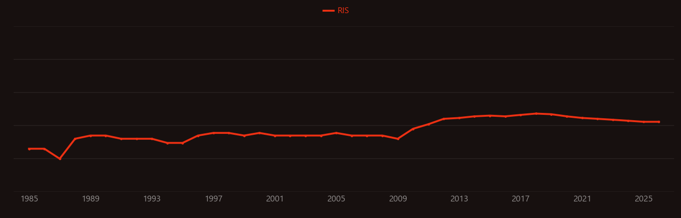 Nitrous-oxide reductase research intensity over time