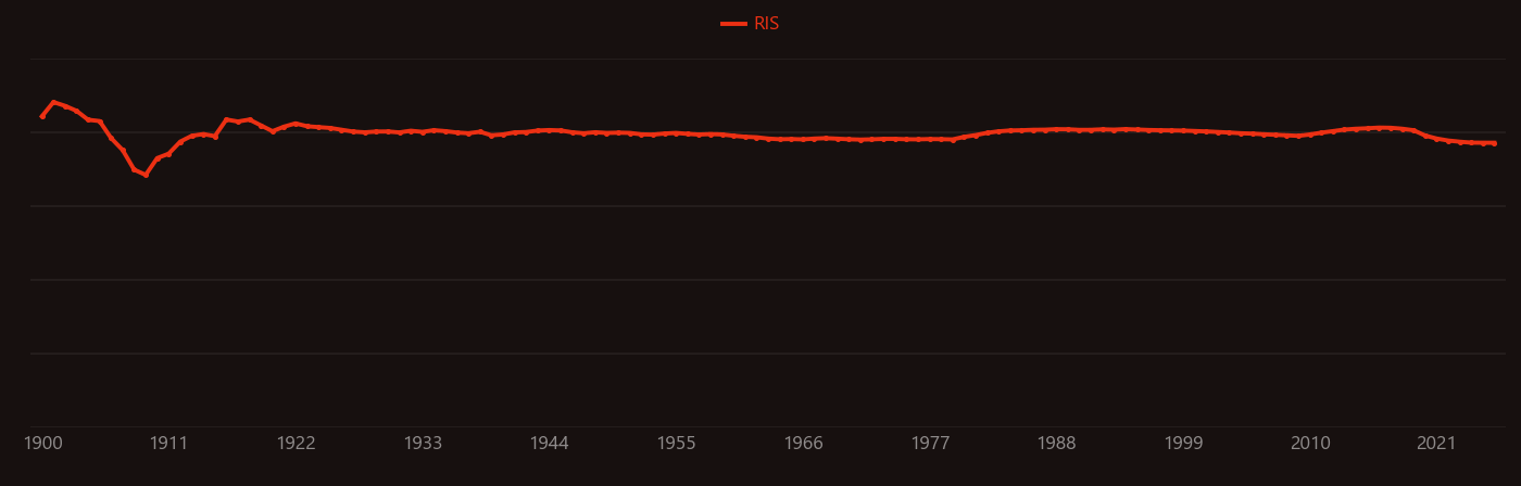 nitrous oxide research intensity over time