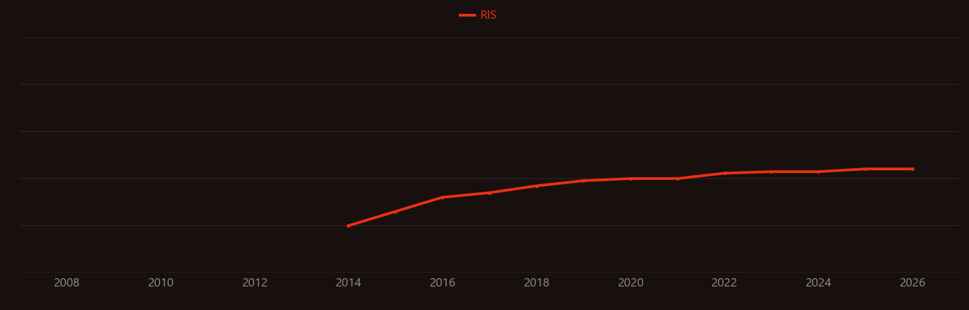 NMC cathode research intensity over time