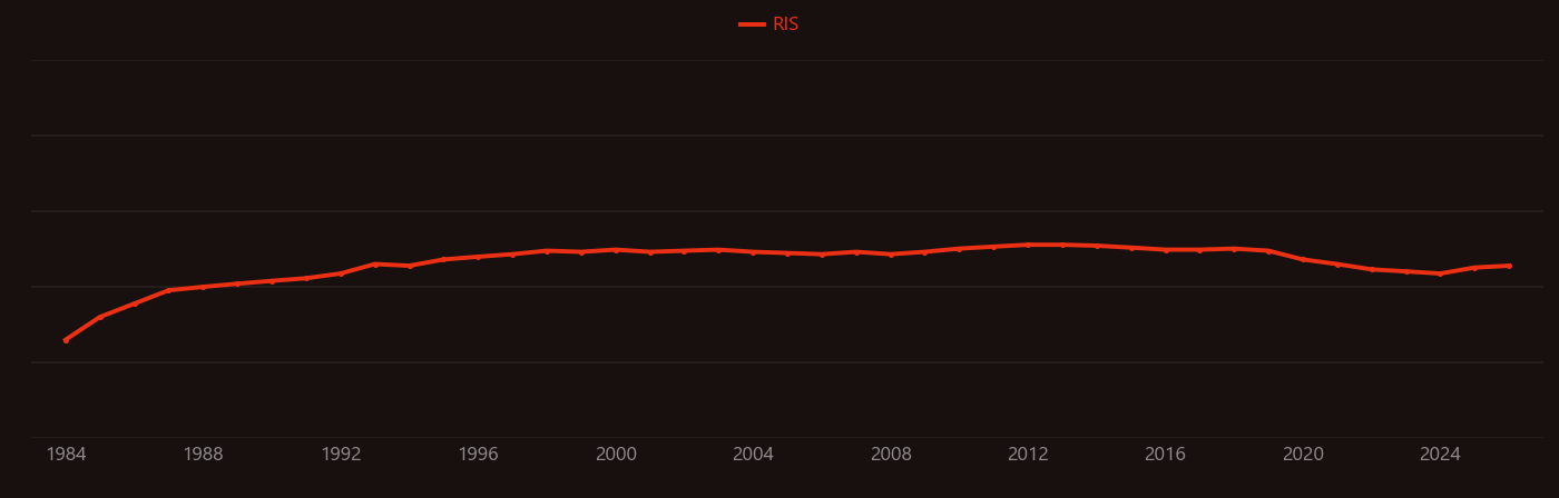 NMDA receptor research intensity over time