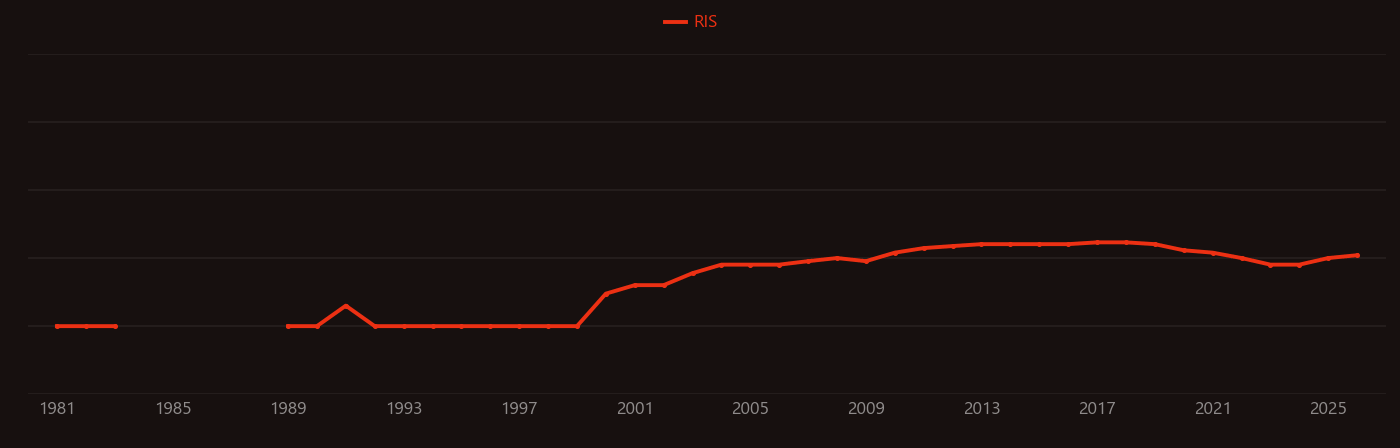 Nociception research intensity over time