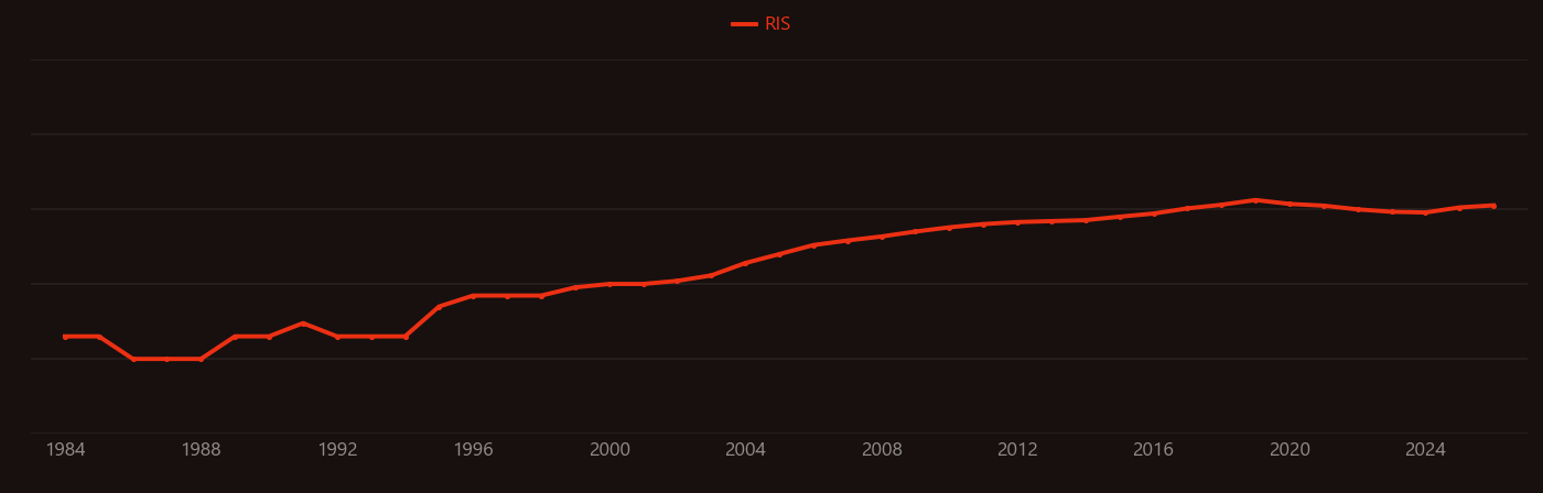 Non-volatile memory research intensity over time