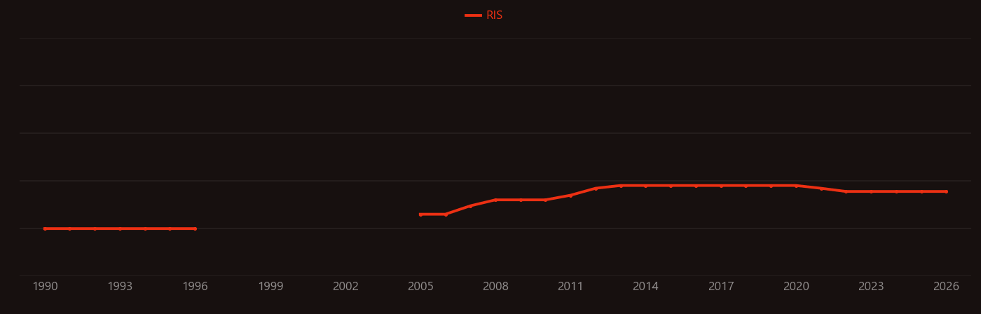 Nonylphenol research intensity over time