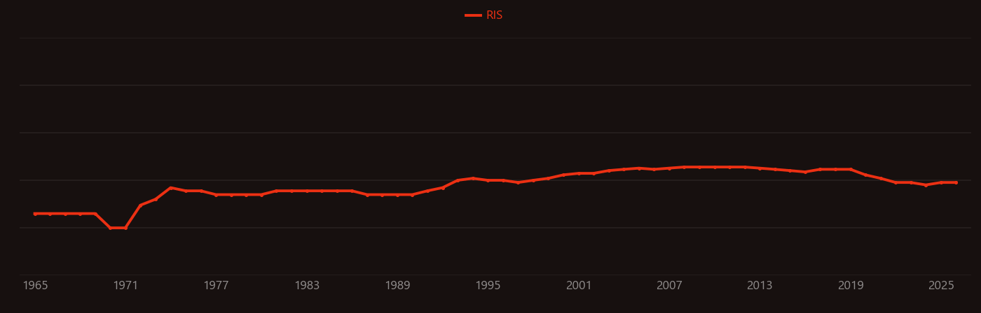 Norbornadiene research intensity over time