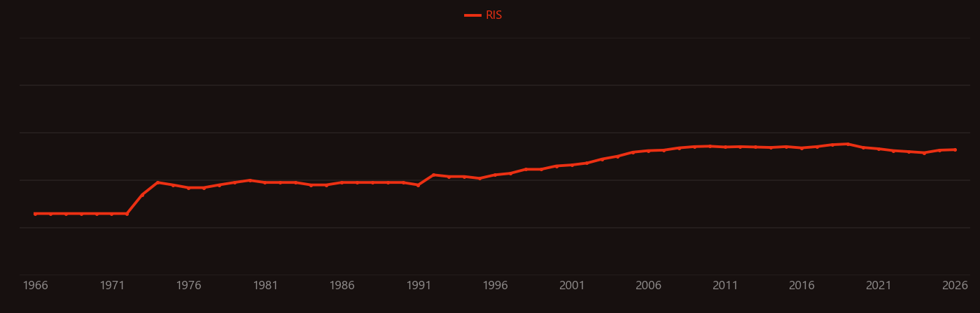 Norbornene research intensity over time