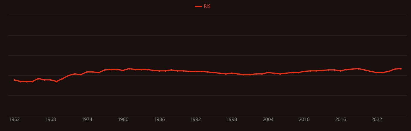 Norepinephrine research intensity over time