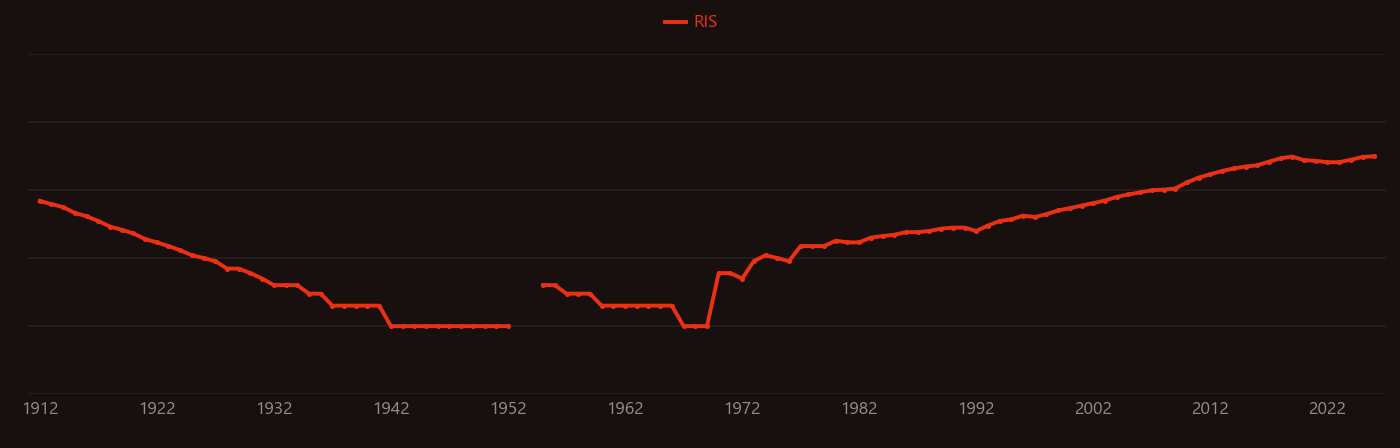 NOx research intensity over time