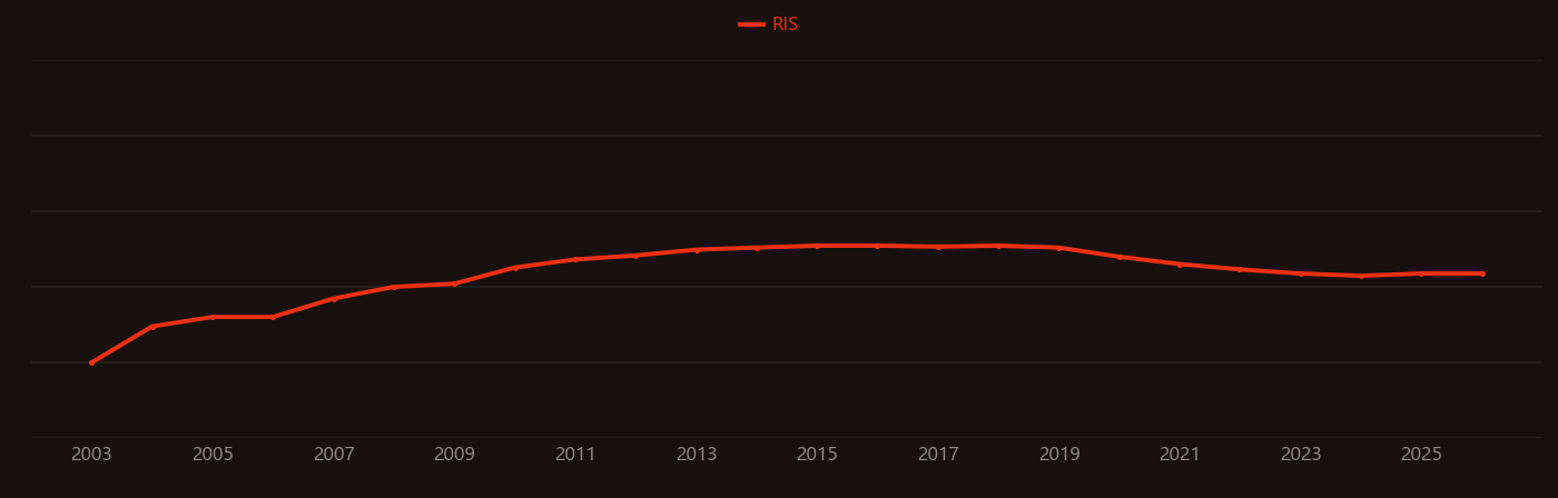 NOX4 research intensity over time