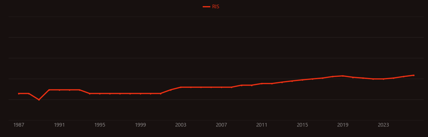 Nuclear astrophysics research intensity over time