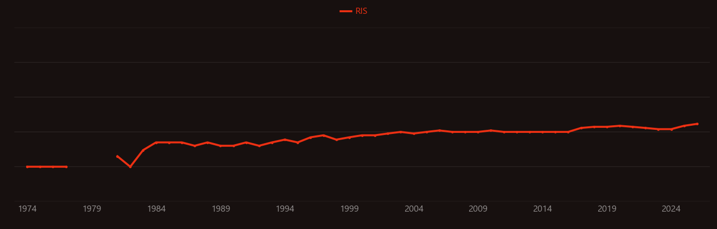 Nuclear decommissioning research intensity over time