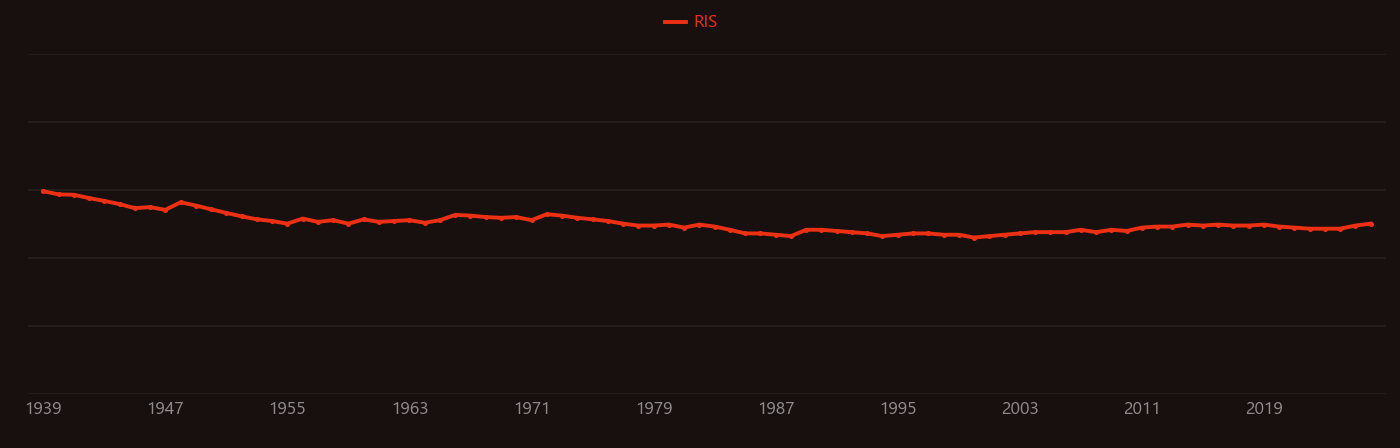 Nuclear fission research intensity over time