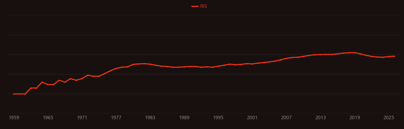 Nuclear fuel cycle research intensity over time