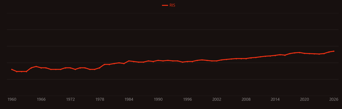Nuclear fusion research intensity over time