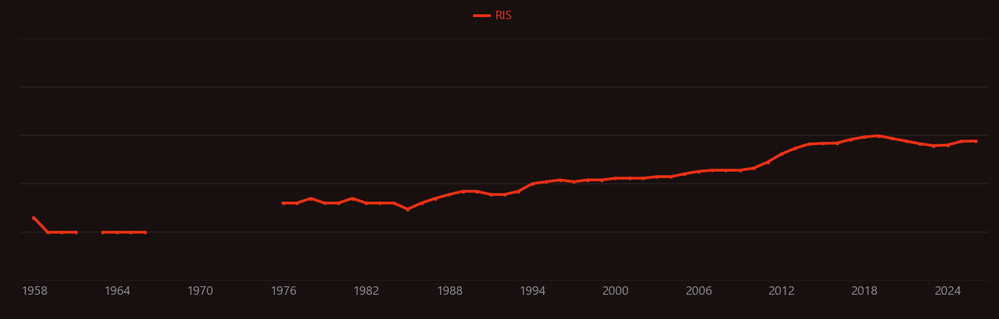Nuclear power plant research intensity over time