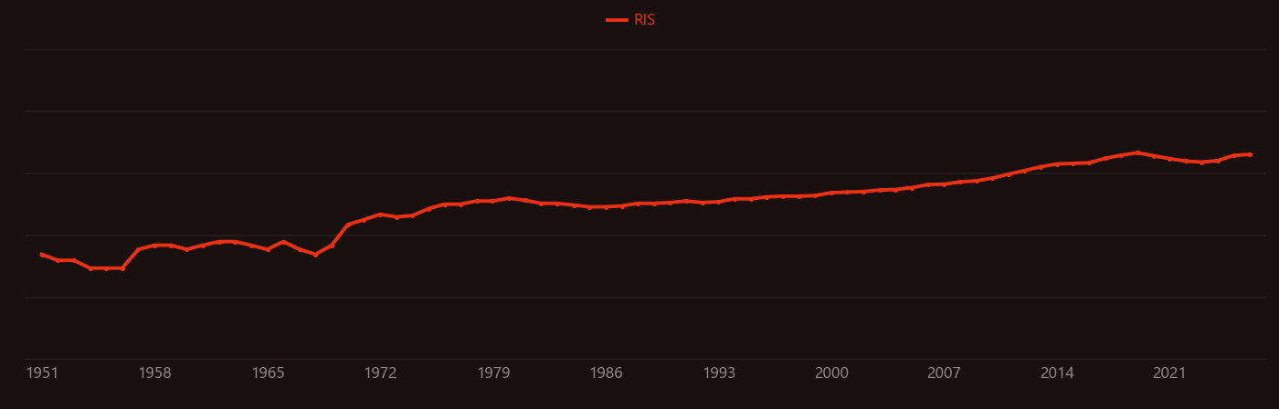 Nuclear power research intensity over time