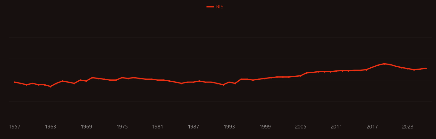 Nuclear reactor core research intensity over time