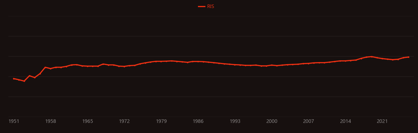 Nuclear reactor research intensity over time