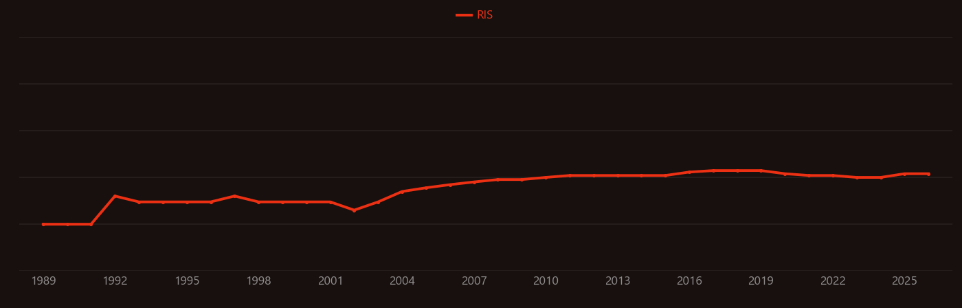 Nuclear receptor research intensity over time