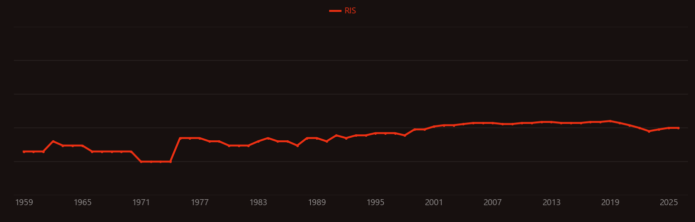 Nuclear test research intensity over time