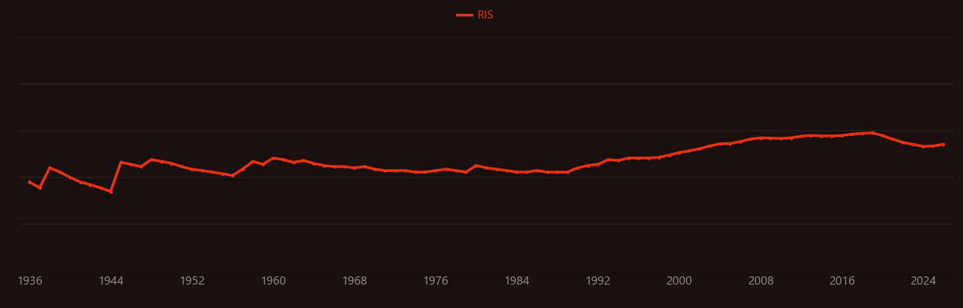 Nuclear transmutation research intensity over time