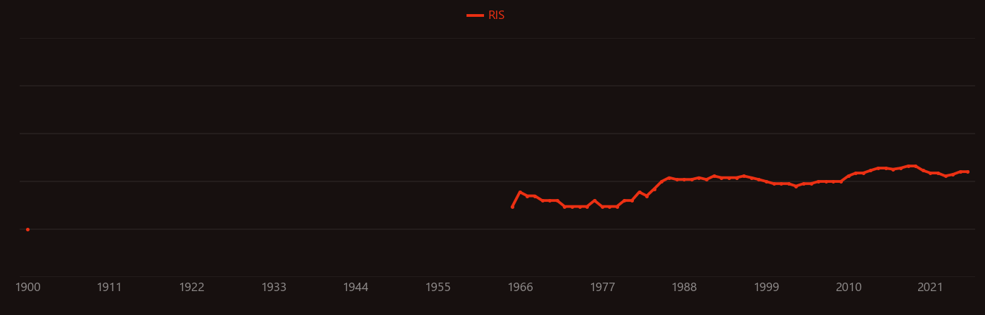 Nuclease research intensity over time