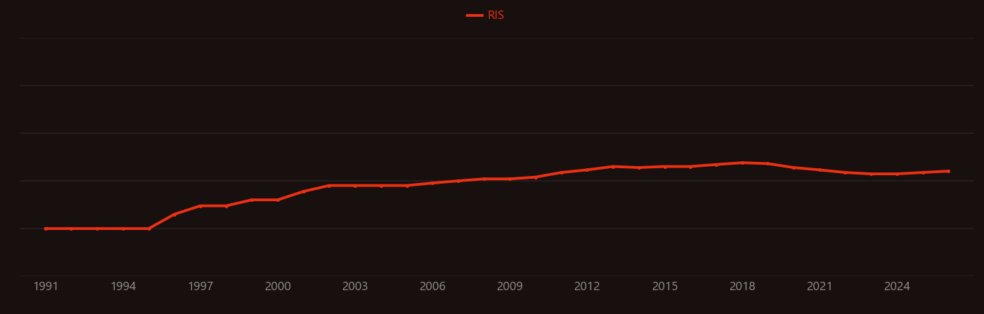 Nucleobase research intensity over time