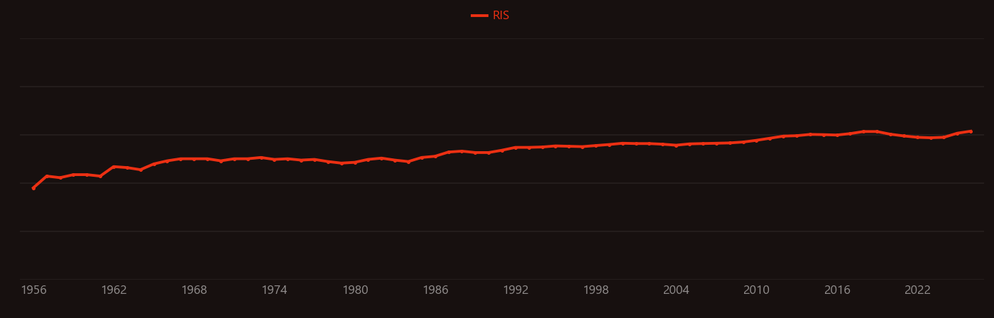 Nucleotide research intensity over time