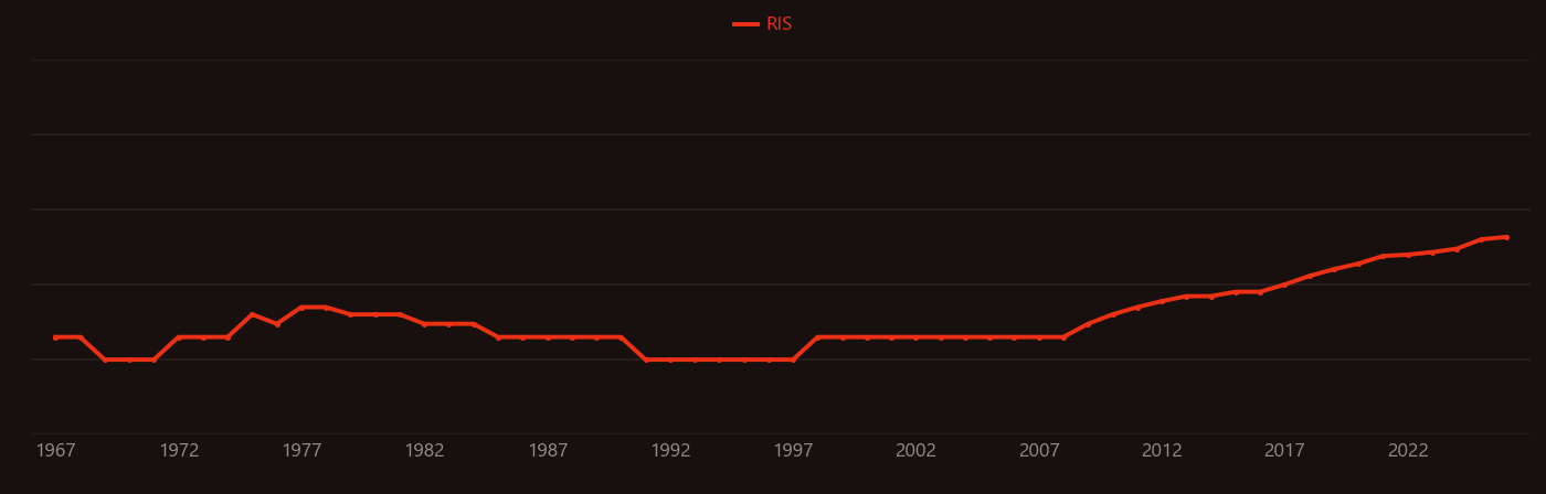 Nusselt number research intensity over time