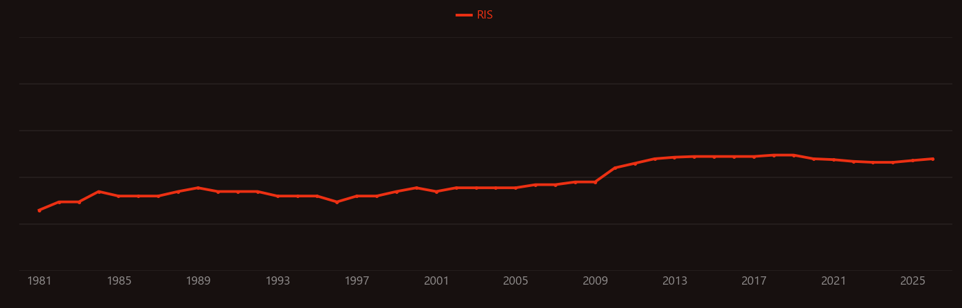 Nutrient cycle research intensity over time