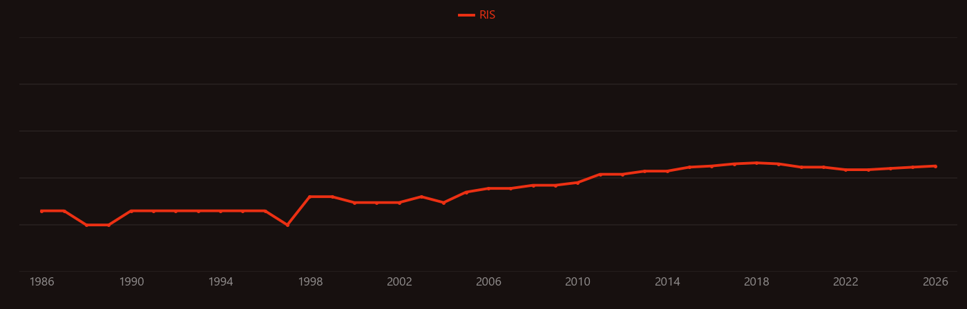 Nutrient pollution research intensity over time