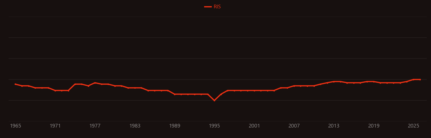 Nylon 6 research intensity over time