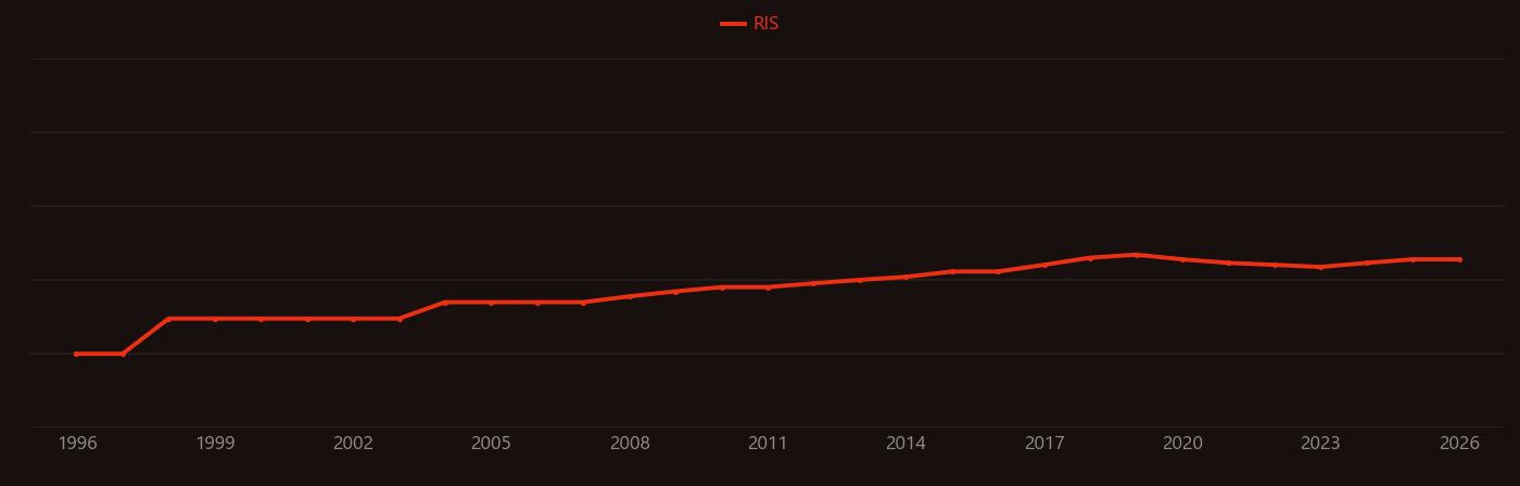 Nyquist plot research intensity over time