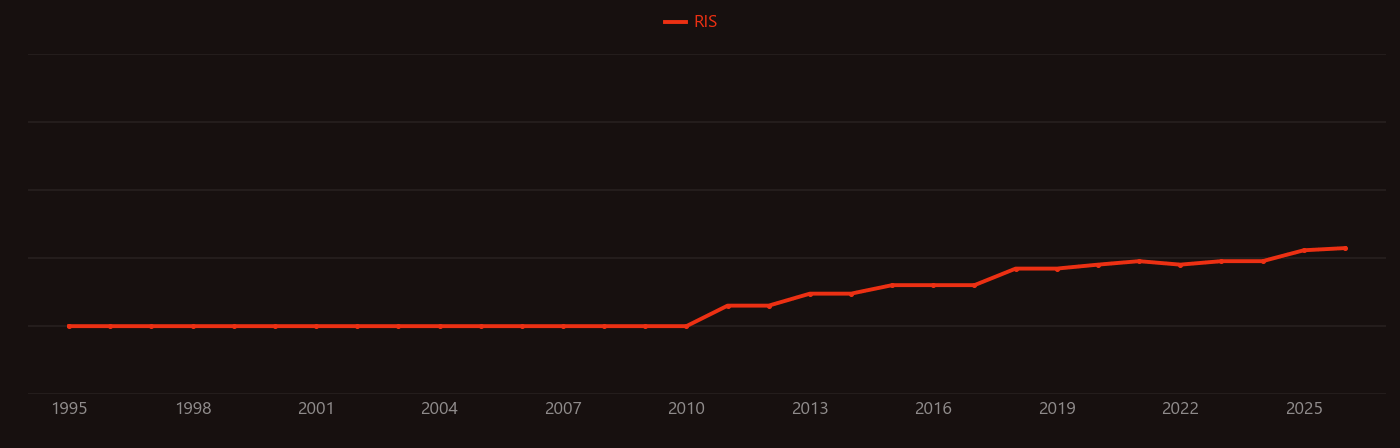 Occludin research intensity over time