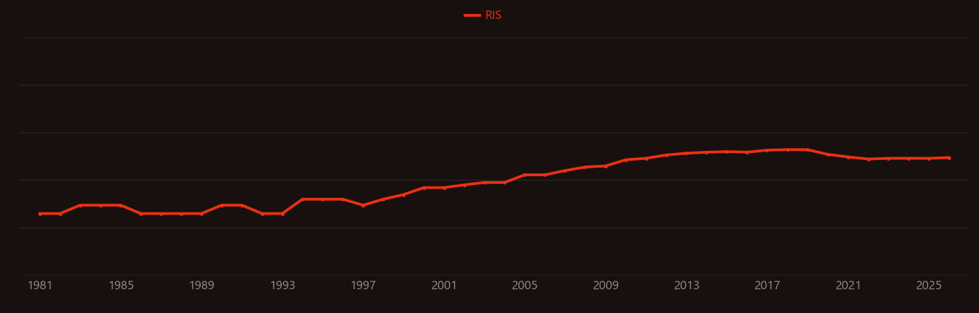 Ocean acidification research intensity over time