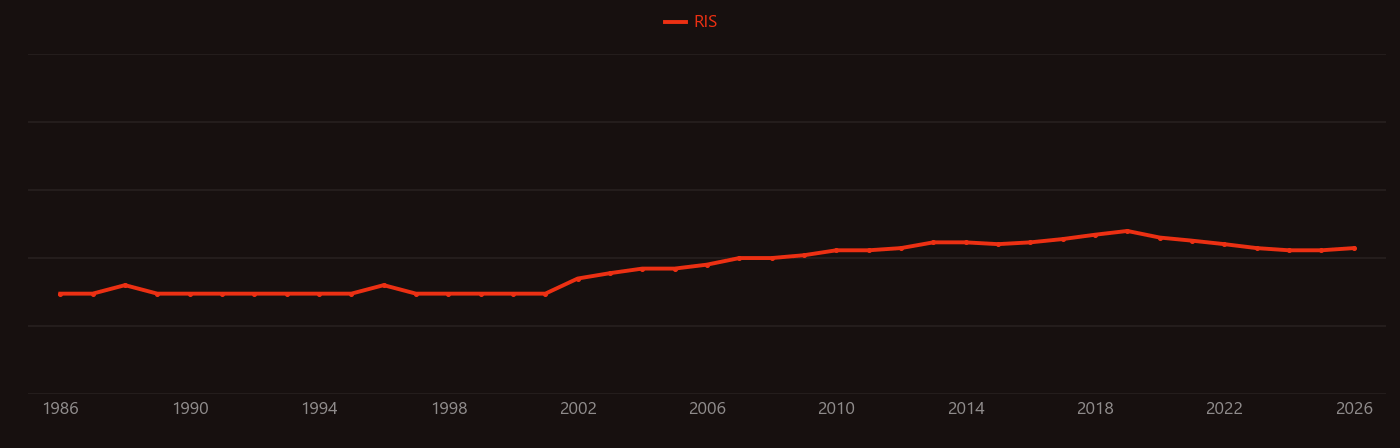 Ocean current research intensity over time