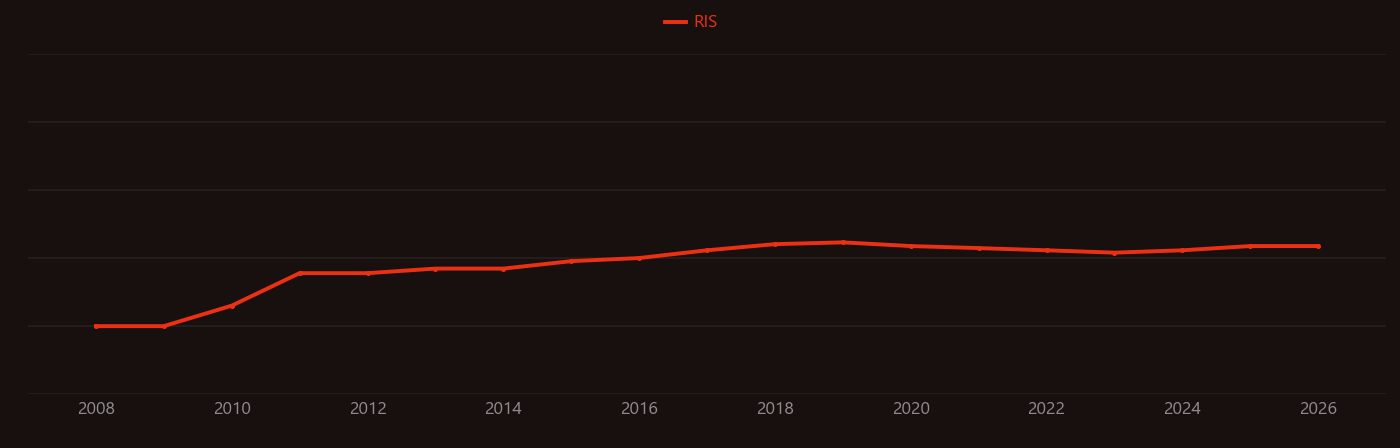 Ochratoxin A research intensity over time