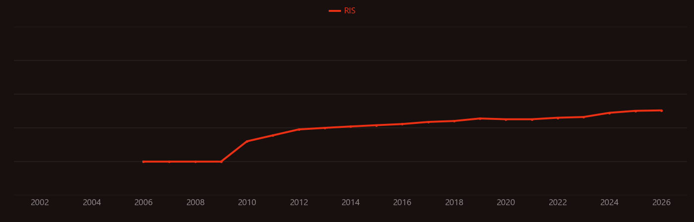 Ocimum research intensity over time