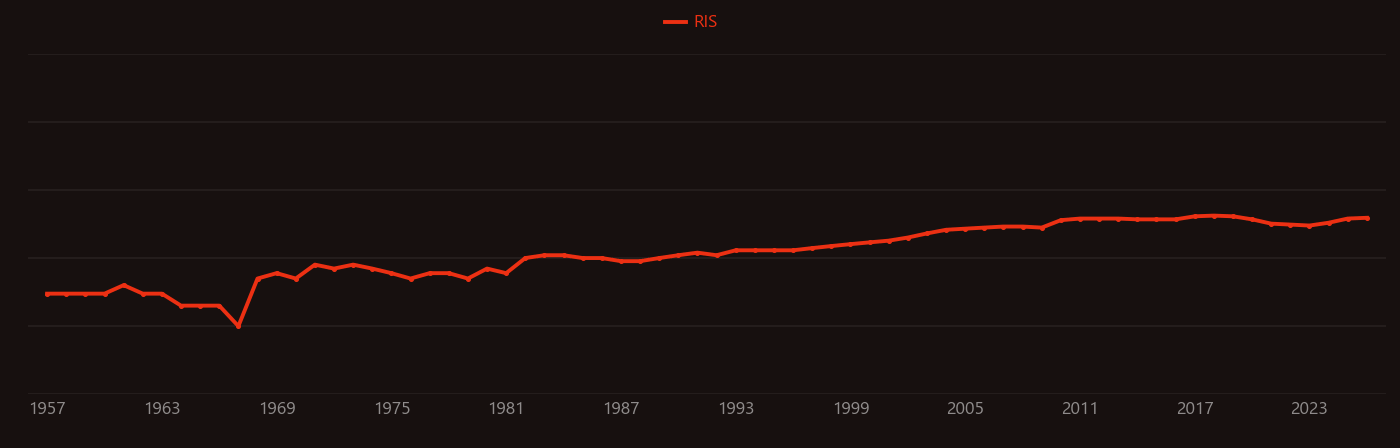 Octane research intensity over time