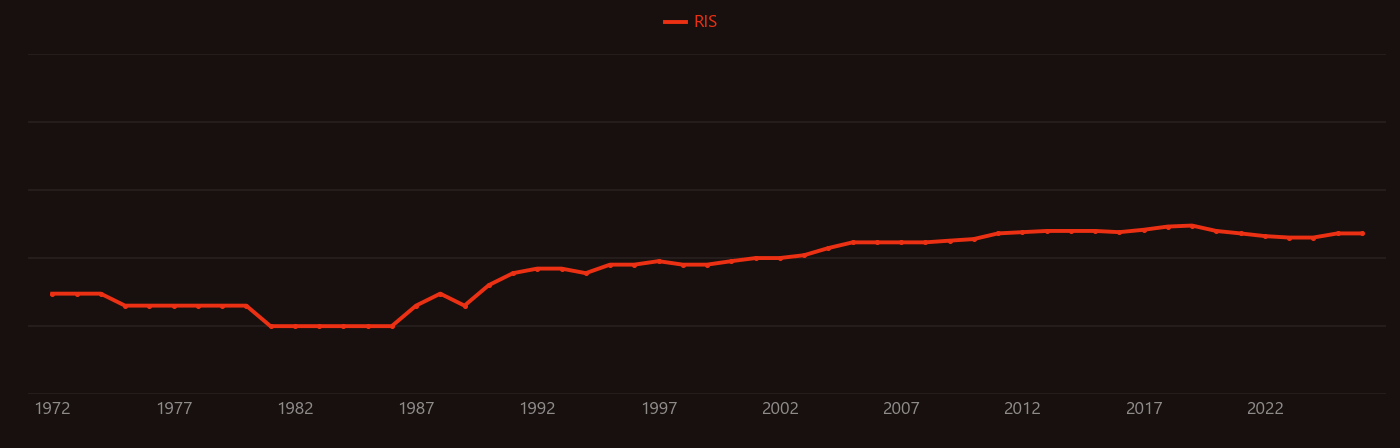 Octanol research intensity over time
