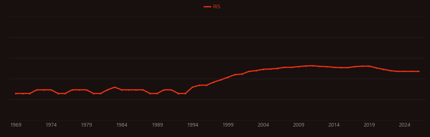 Octene research intensity over time