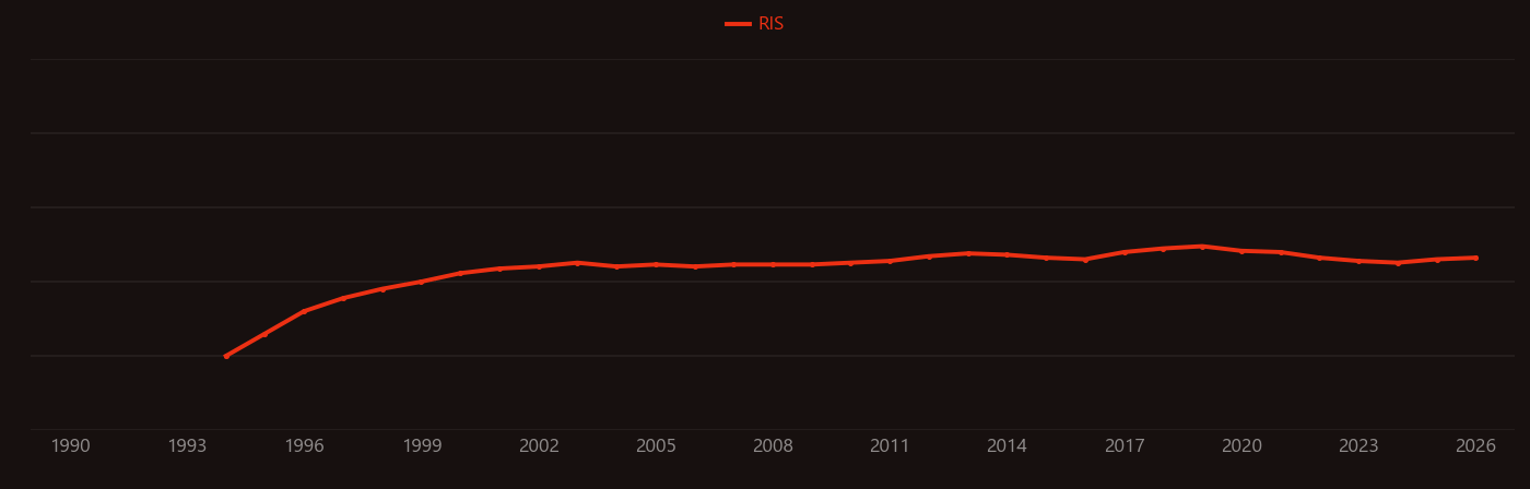 Octreotide research intensity over time