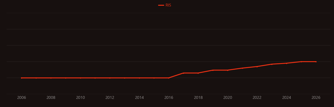 Offshore wind power research intensity over time