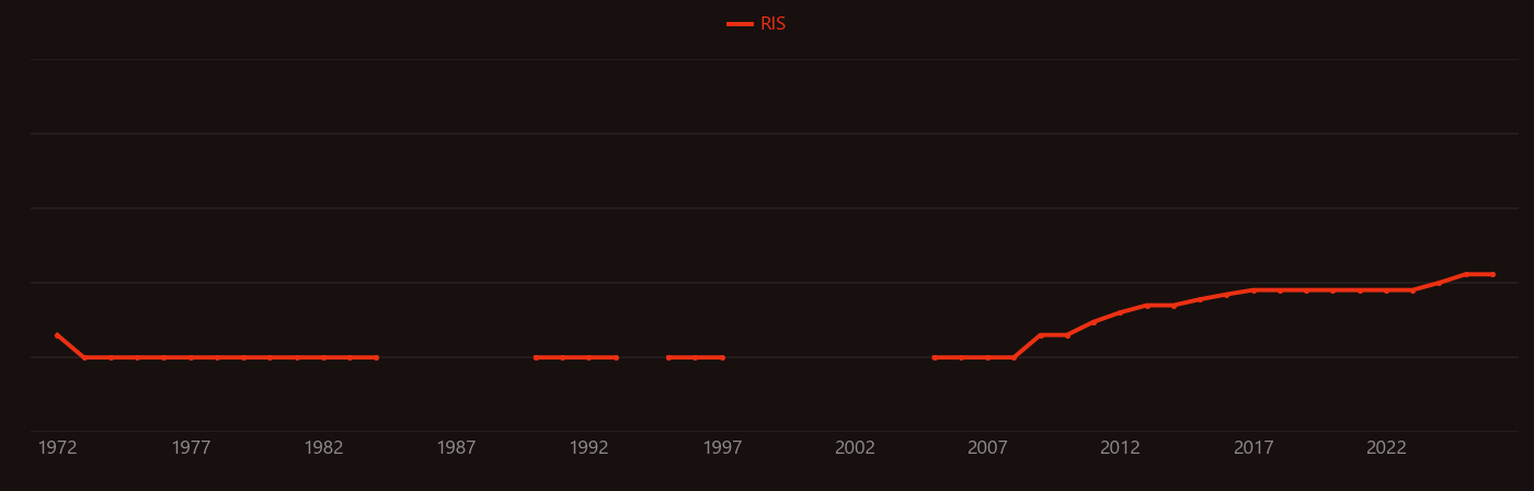 Oil spill research intensity over time