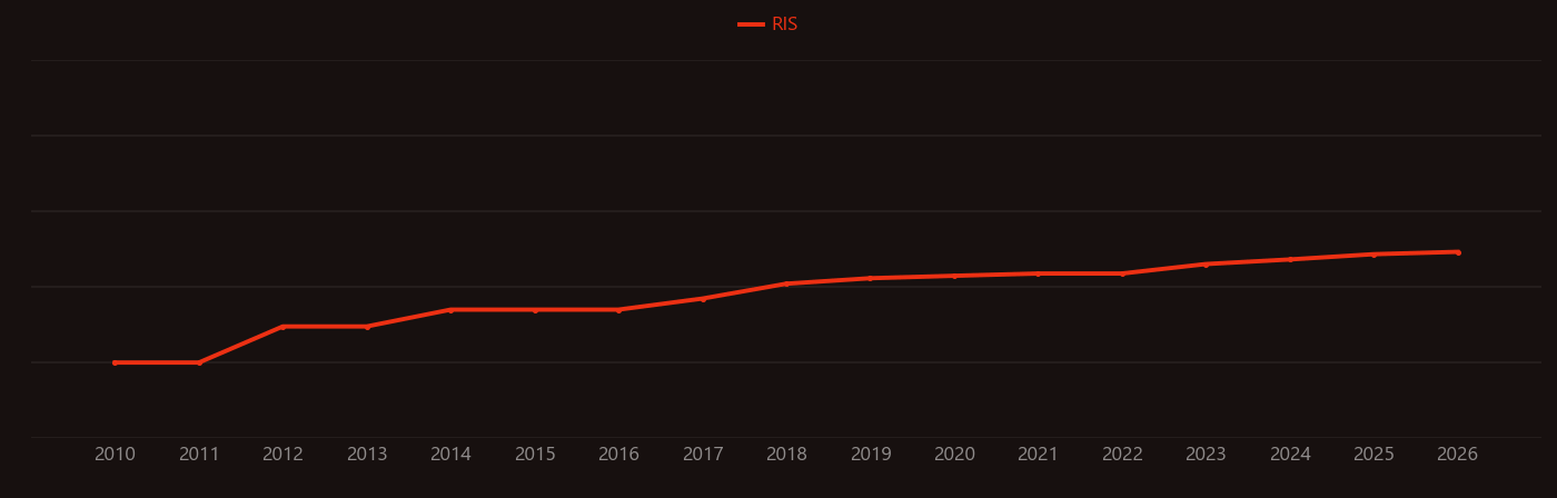 Olaparib research intensity over time