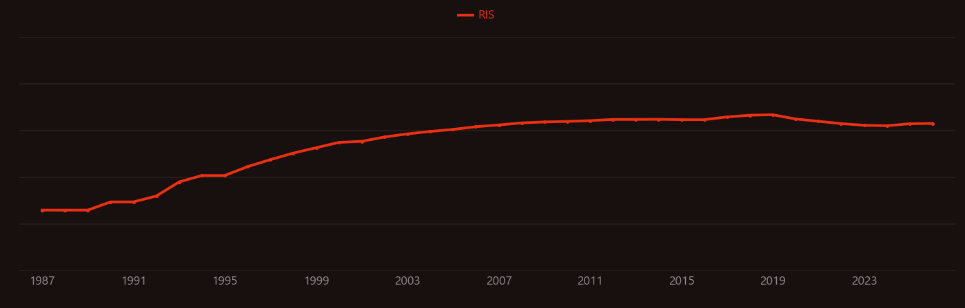 OLED research intensity over time
