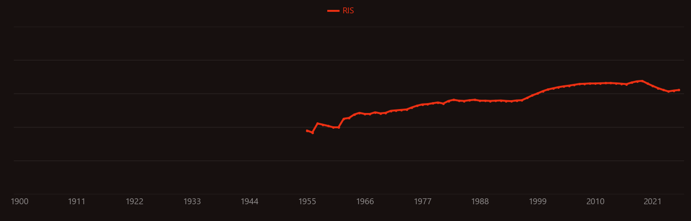 Olefin fiber research intensity over time