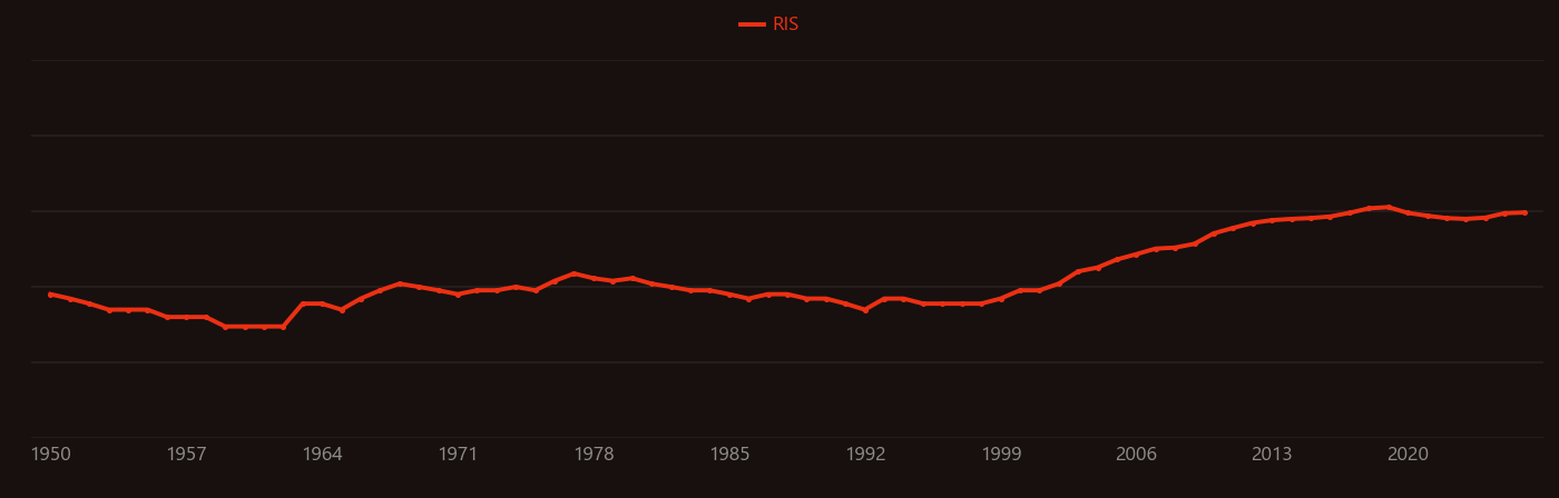 Oleic acid research intensity over time