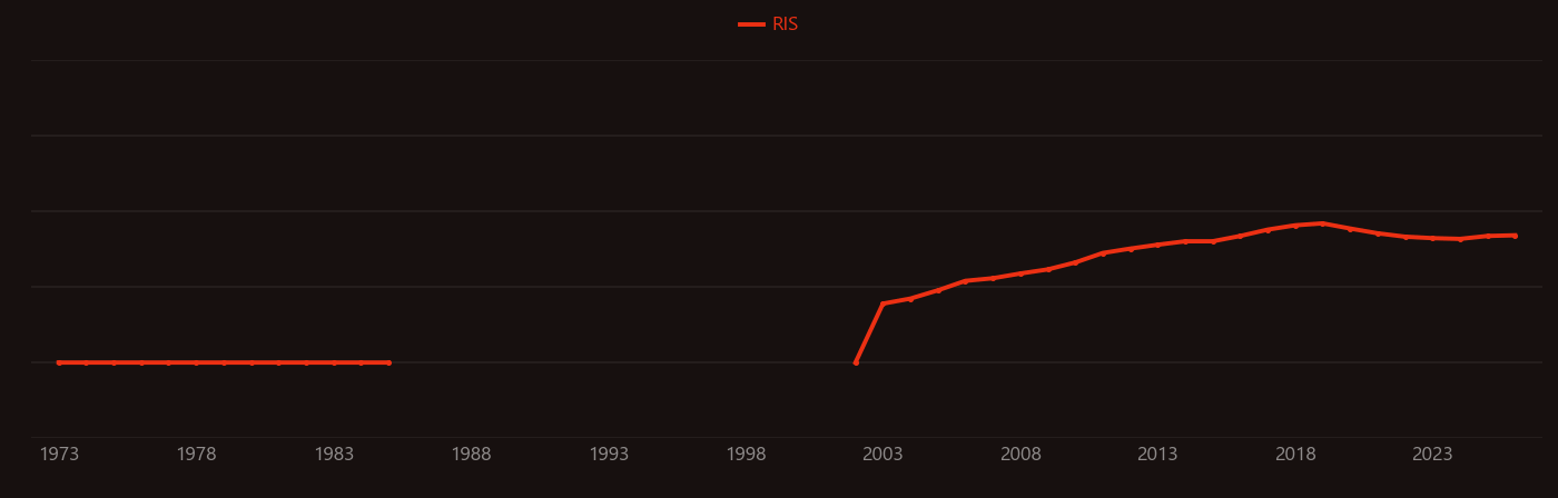 Oleylamine research intensity over time